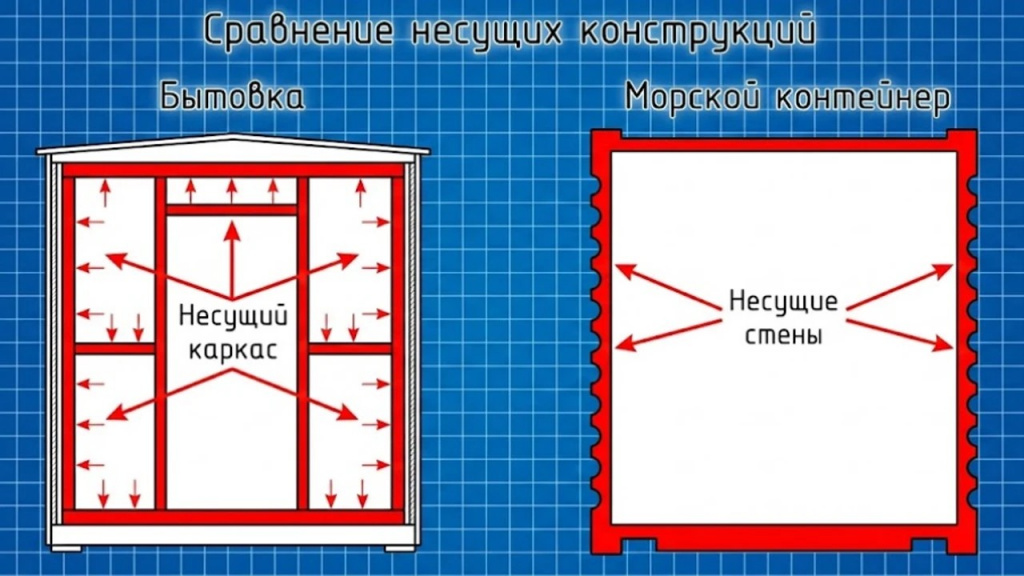 Конструктивные отличия бытовки и морского контейнера