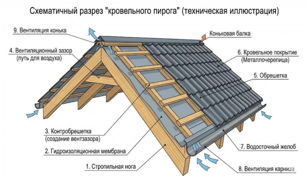 Разрез "кровельного пирога", наглядно показывающий расположение стропил, гидроизоляции, контробрешетки (для вентзазора), обрешетки и кровельного покрытия.