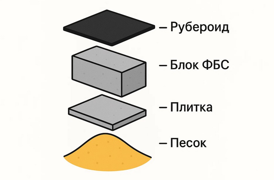 Схема правильной установки блока: песок, плитка, блок фбс и рубероид